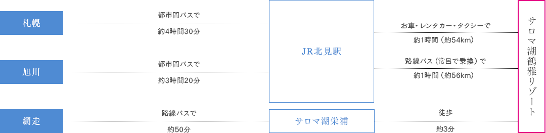 バスでお越しの方