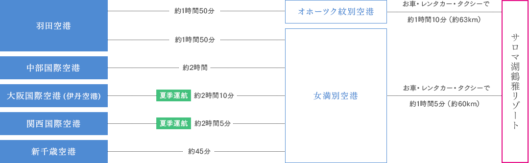 飛行機でお越しの方